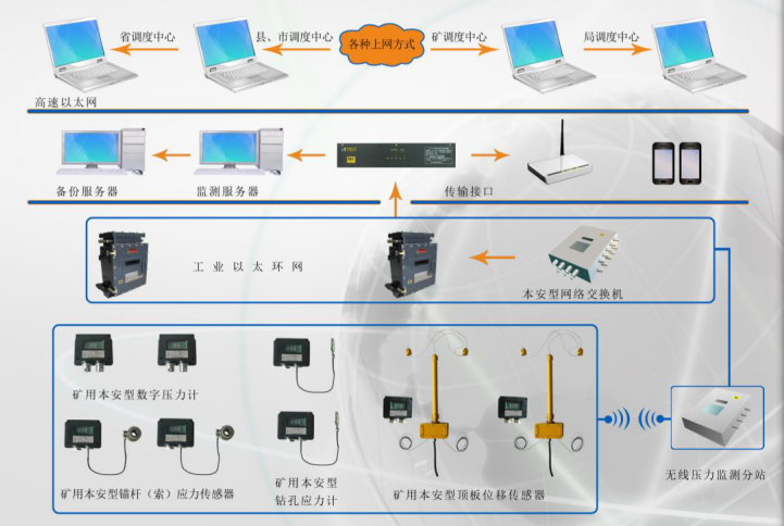 KJ453煤礦壓力監(jiān)測系統(tǒng)結構及功能