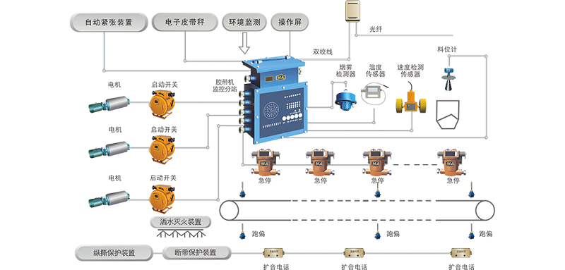 膠帶輸送機集中控制保護系統(tǒng)：集中控制、智能保護、保障安全